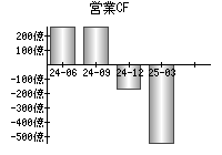 営業活動によるキャッシュフロー