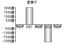 営業活動によるキャッシュフロー