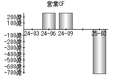 営業活動によるキャッシュフロー