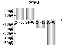 営業活動によるキャッシュフロー