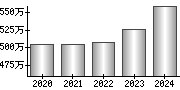 平均年収（単独）