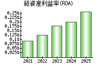 総資産利益率(ROA)