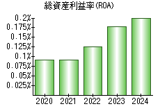 総資産利益率(ROA)