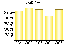 現預金等