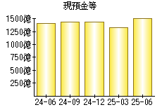 現預金等