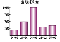当期純利益