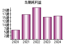 当期純利益