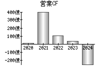 営業活動によるキャッシュフロー