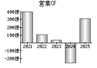 営業活動によるキャッシュフロー