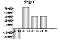 営業活動によるキャッシュフロー