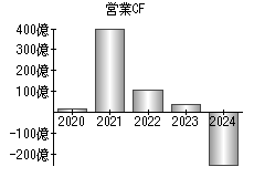 営業活動によるキャッシュフロー