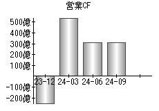 営業活動によるキャッシュフロー