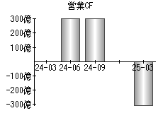 営業活動によるキャッシュフロー