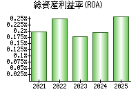総資産利益率(ROA)