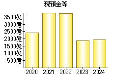 現預金等