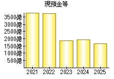 現預金等