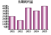 当期純利益