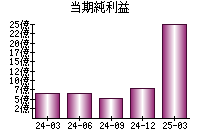 当期純利益