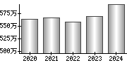 平均年収（単独）