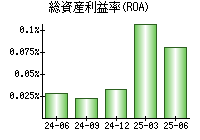 総資産利益率(ROA)