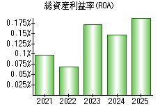 総資産利益率(ROA)