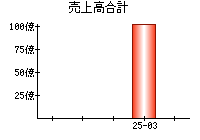 売上高合計