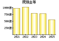 現預金等