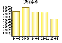 現預金等