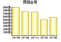 現預金等