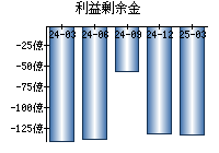 利益剰余金