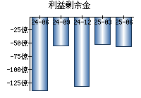 利益剰余金