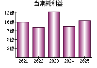 当期純利益