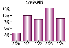 当期純利益