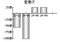 営業活動によるキャッシュフロー