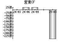 営業活動によるキャッシュフロー