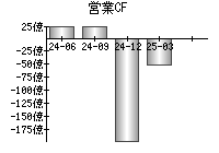 営業活動によるキャッシュフロー