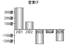 営業活動によるキャッシュフロー