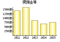 現預金等