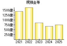 現預金等