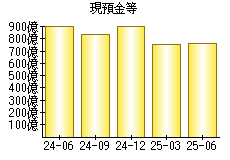 現預金等