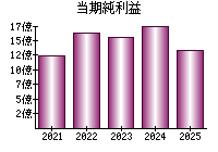 当期純利益