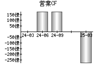 営業活動によるキャッシュフロー