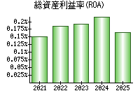 総資産利益率(ROA)