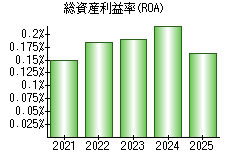 総資産利益率(ROA)
