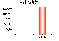 売上高合計