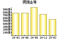 現預金等