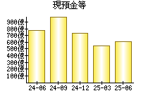現預金等