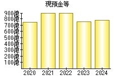 現預金等