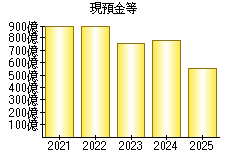 現預金等