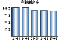 利益剰余金